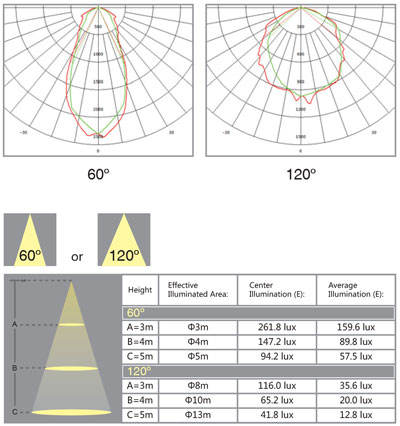 LED High Bay Light Illumination